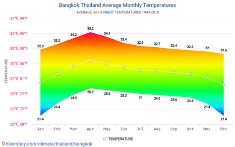 bangkok temperature by month